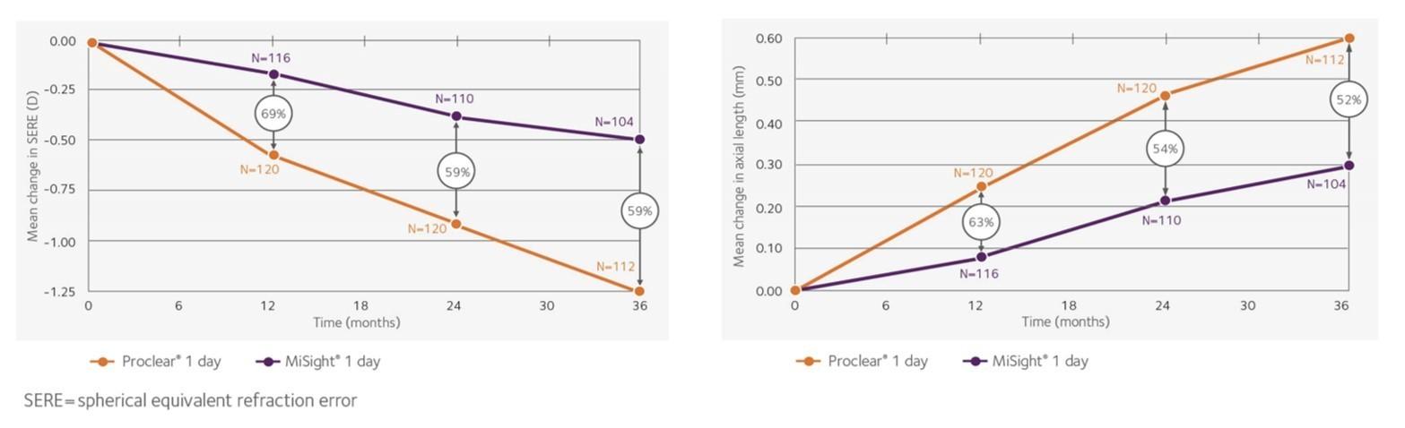 MiSight graphs MiSight graphs